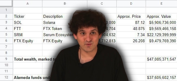 福布斯打脸SBF：他对Alameda Research财务了解精确至个位数