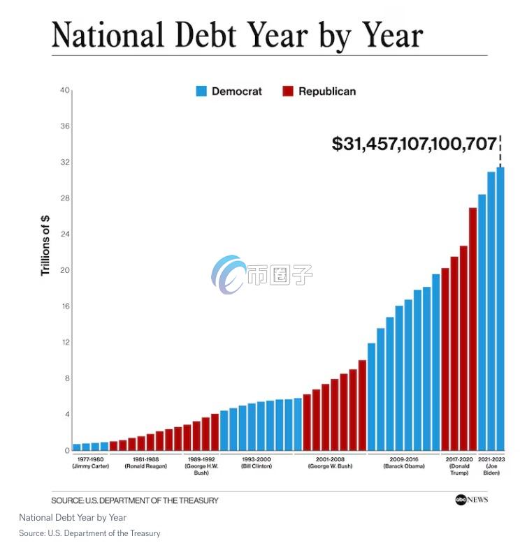 美国年度国家债务变化