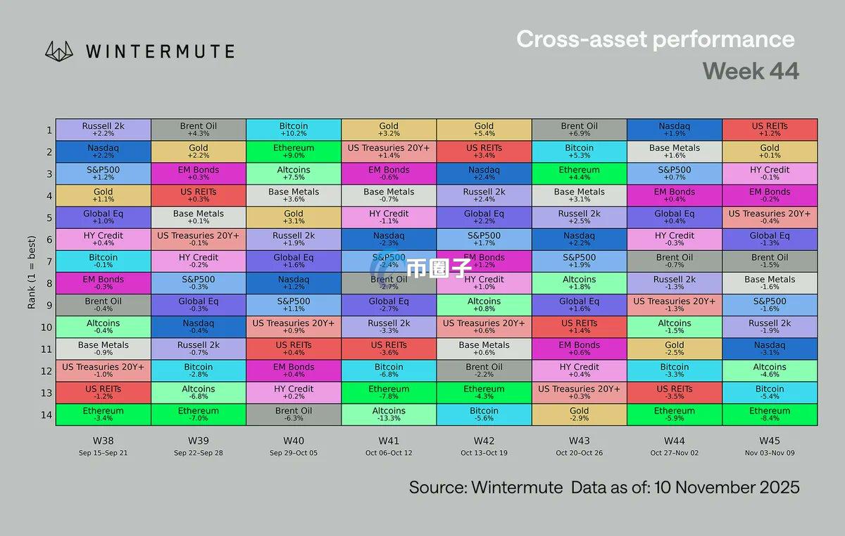 Wintermute报告：比特币和以太坊维稳、山寨季未至！HYPE、ENA、UNI仍有机会
