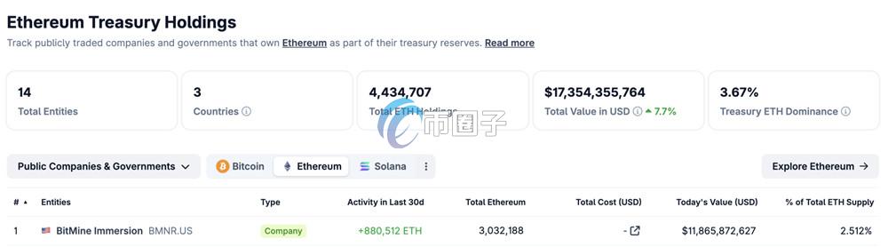 截稿前,BitMine所持有的ETH总量来到303万颗,位居ETH储备企业排行第一 截稿前,BitMine所持有的ETH总量来到303万颗,位居ETH储备企业排行第一
