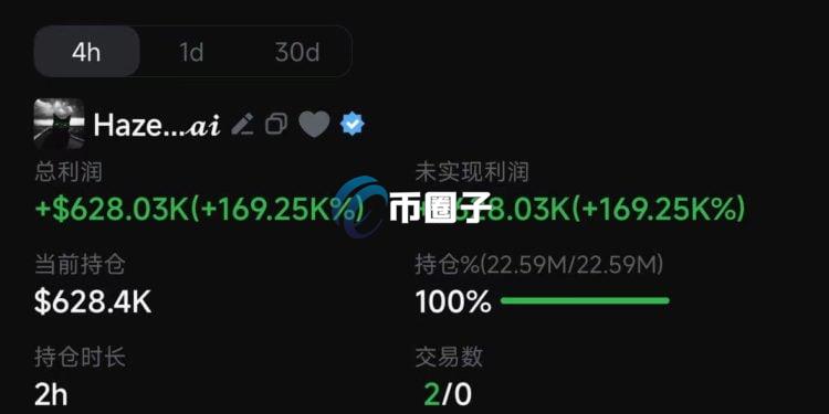 BNB Meme币热潮继续！ GMGN创始人花370美元买SCI6900 半小时浮盈15万美元