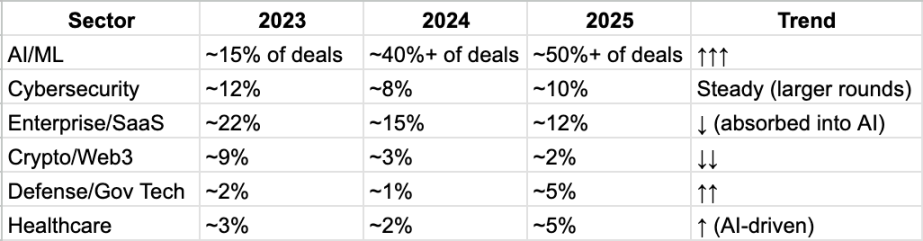 红杉资本近三年投资趋势