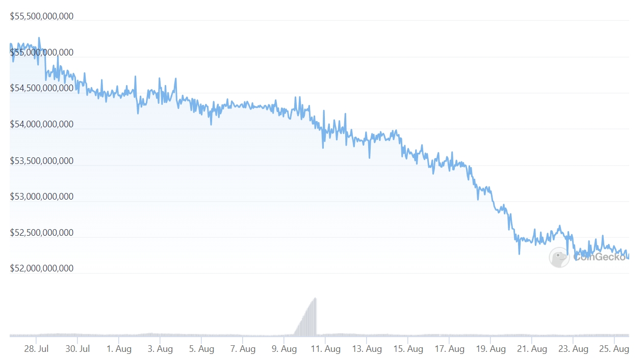 USDC近30日市值变化 USDC近30日市值变化