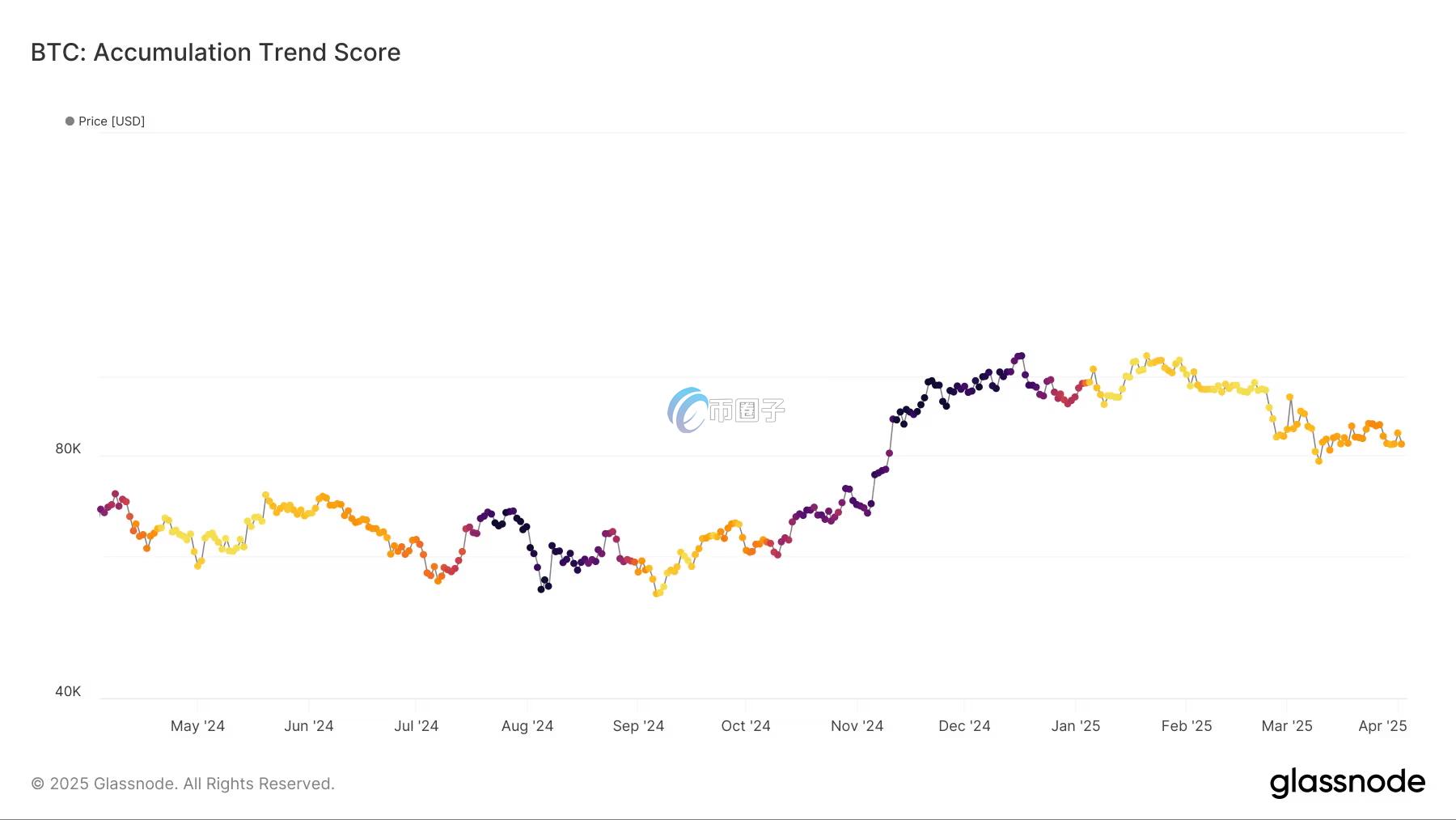 比特币:「囤币趋势指标(Accumulation Trend Score)」