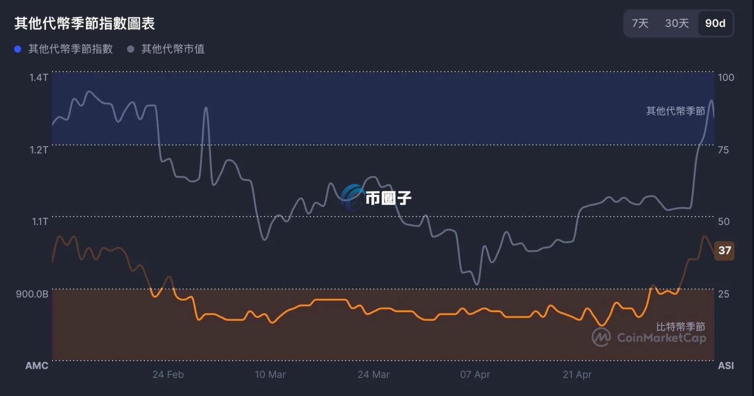 以太坊近日强势上涨引发市场期待山寨季！但分析师看法分歧