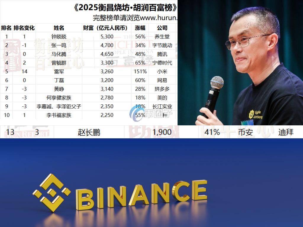 2025胡润百富榜出炉：币安创始人赵长鹏挤身中国第十三大富豪！但本人出面否认