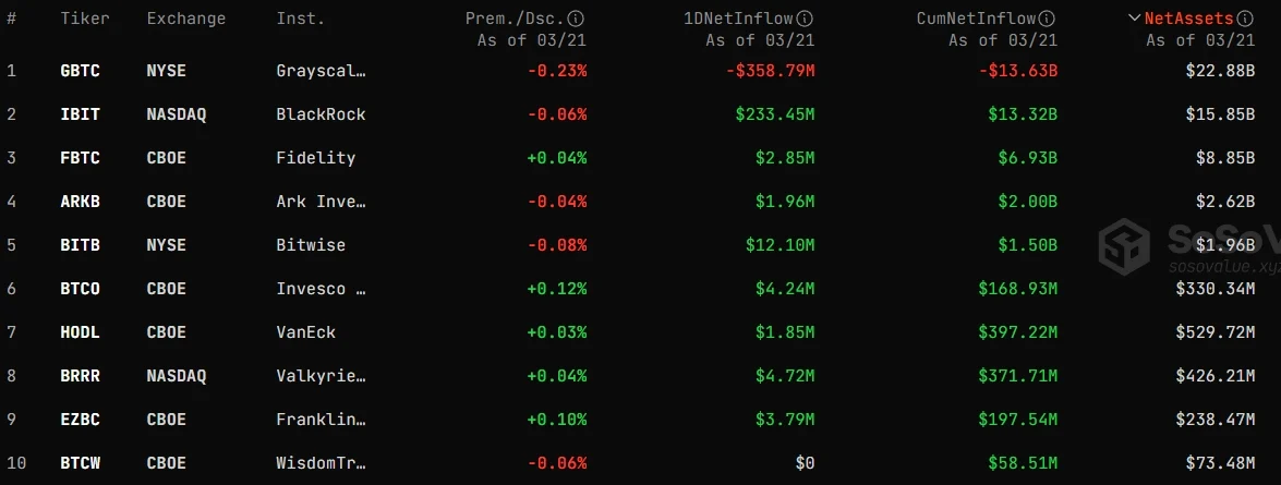 比特币现货ETF净流入、出变化