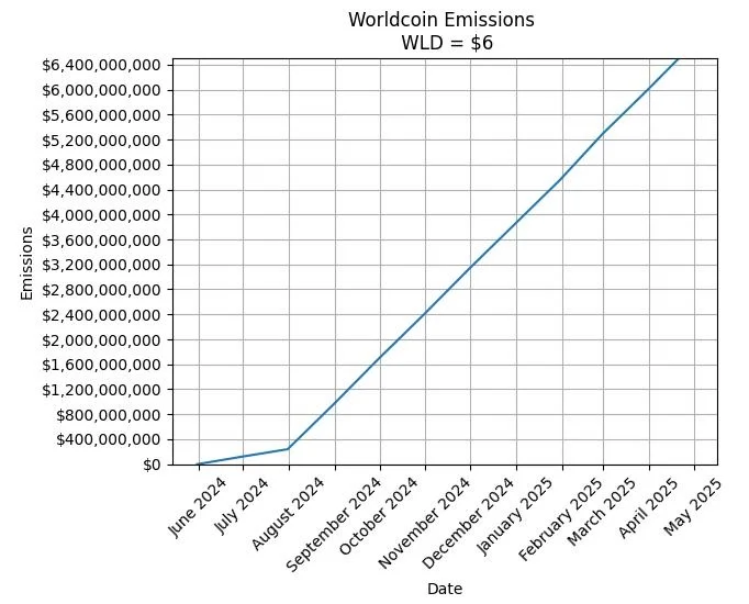 Bybit交易员：Worldcoin或现恶性通膨！WLD在7月解锁后恐现数月抛售潮