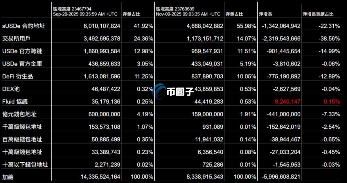 USDE前200大地址变化 USDE前200大地址变化