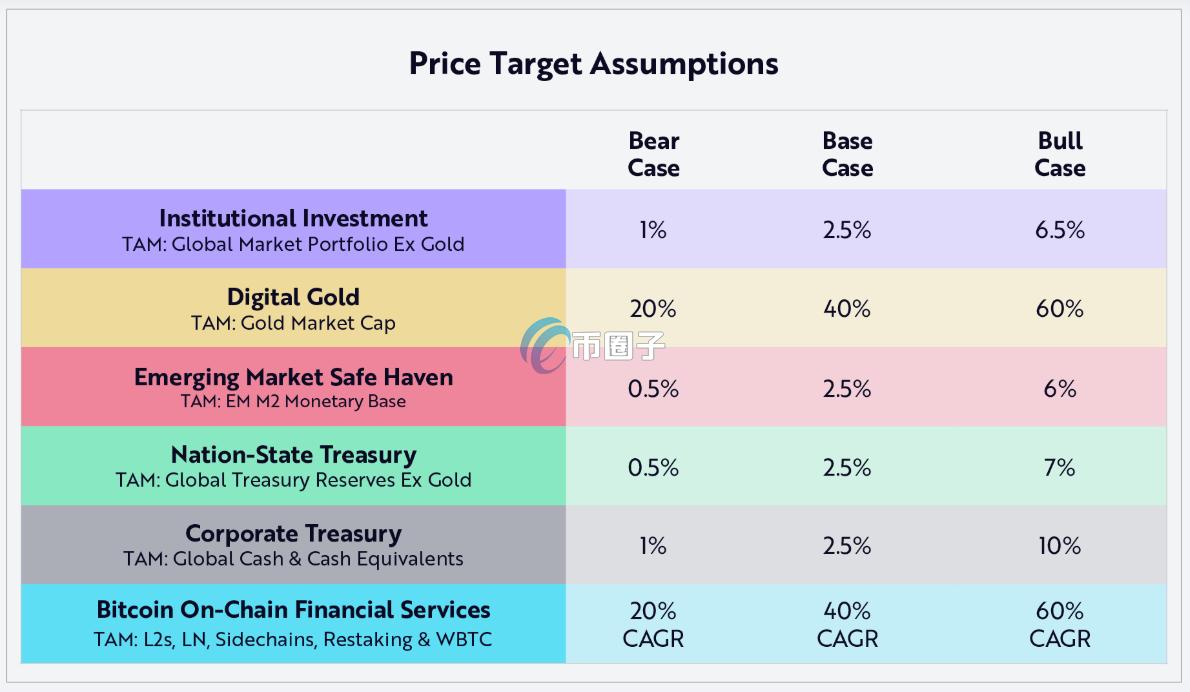渗透率&年复合增长率预估