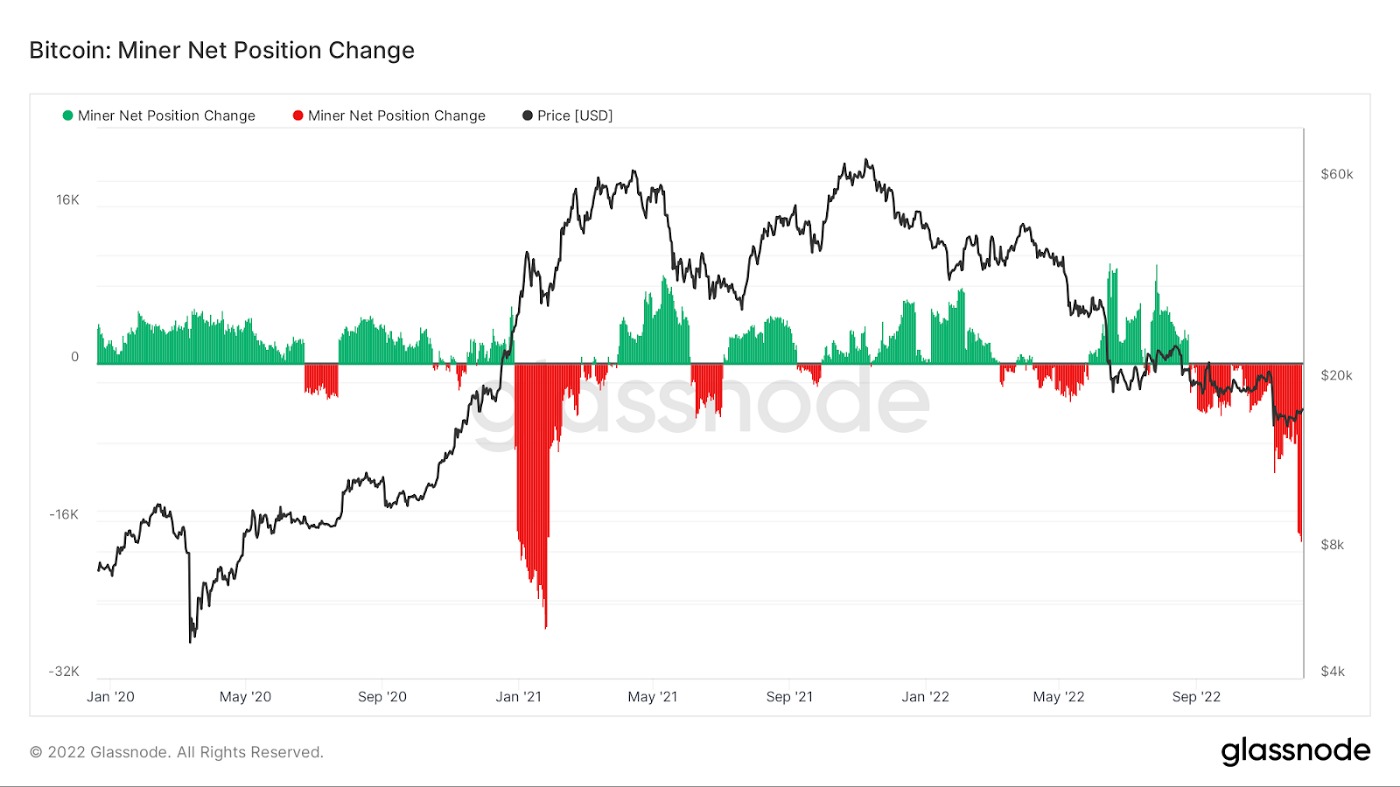 矿工持有的比特币部位净变化