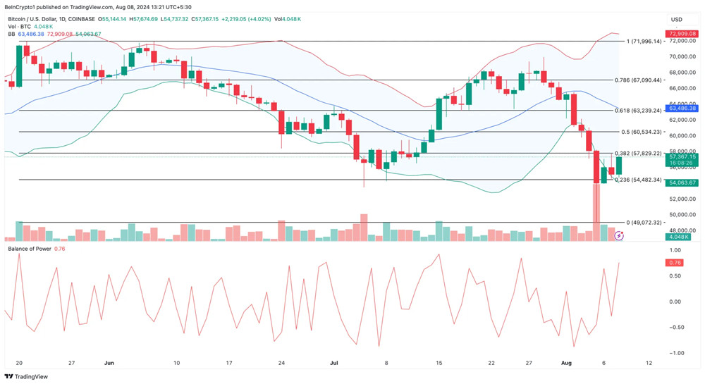 目前,比特币BOP值为0.76 目前,比特币BOP值为0.76