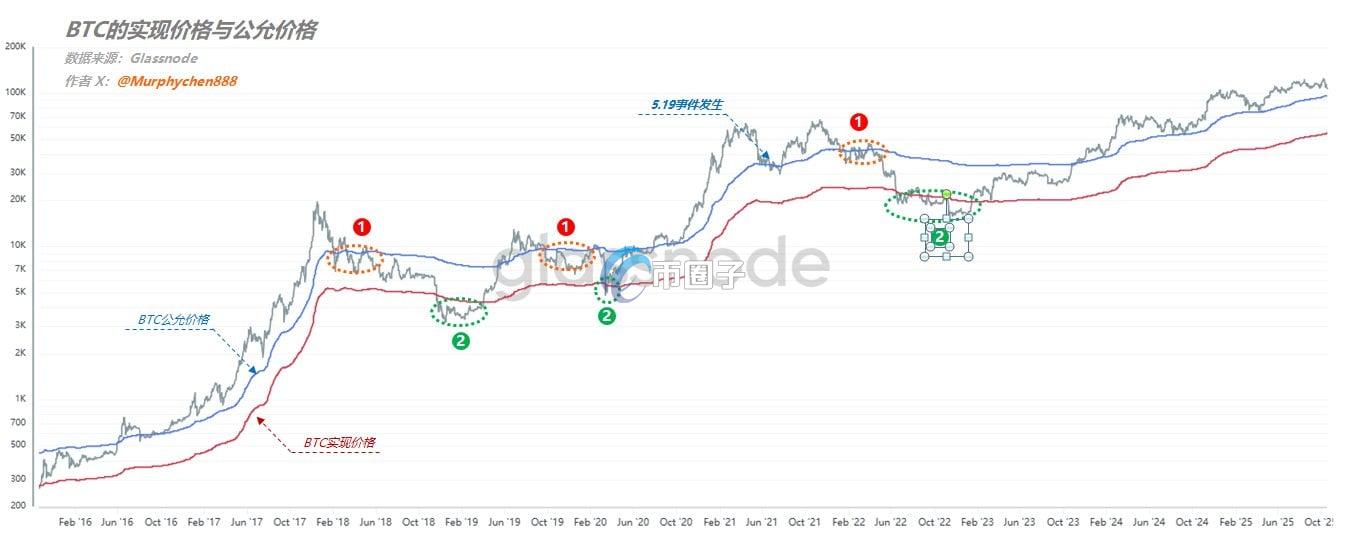 加密货币KOL Ansem：除非比特币重回11.2万美元之上 否则不会改变看空