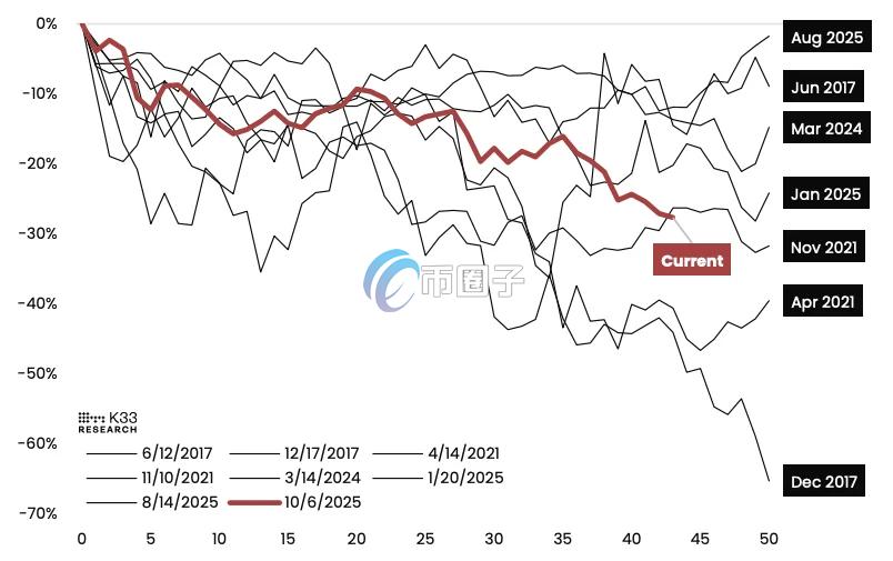 自2017年3月以来,比特币历次「持续逾50天跌势」的前50日走势比较 自2017年3月以来,比特币历次「持续逾50天跌势」的前50日走势比较