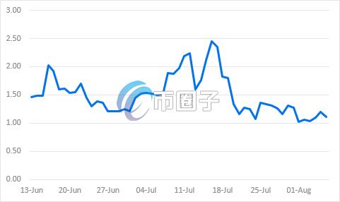 SharpLink Gaming的NAV倍数 SharpLink Gaming的NAV倍数