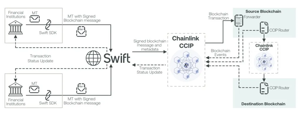 ChainLink CCIP连接传统金融机构与区块链