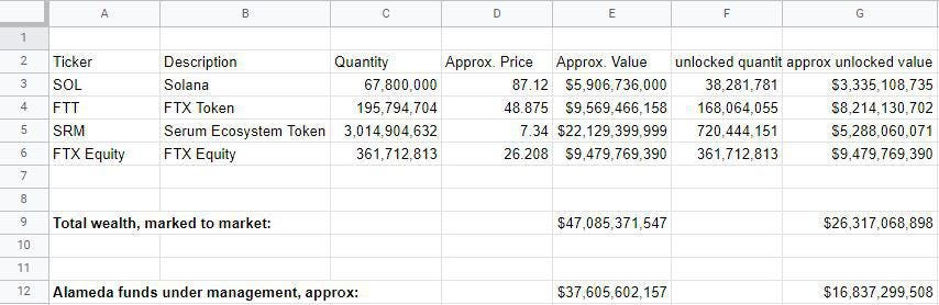 SBF多次传给福布斯的财产清单