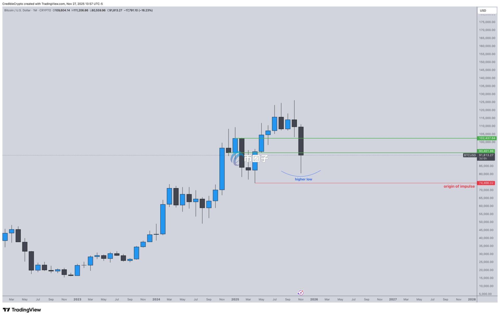 若能收在更高的低点之上,长线上升趋势有望保持完好 若能收在更高的低点之上,长线上升趋势有望保持完好