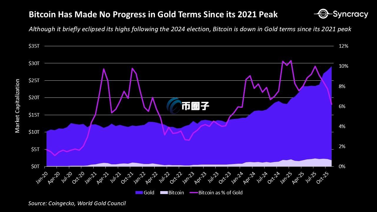 以黄金计价的比特币表现，在2025年并未创下显著新高