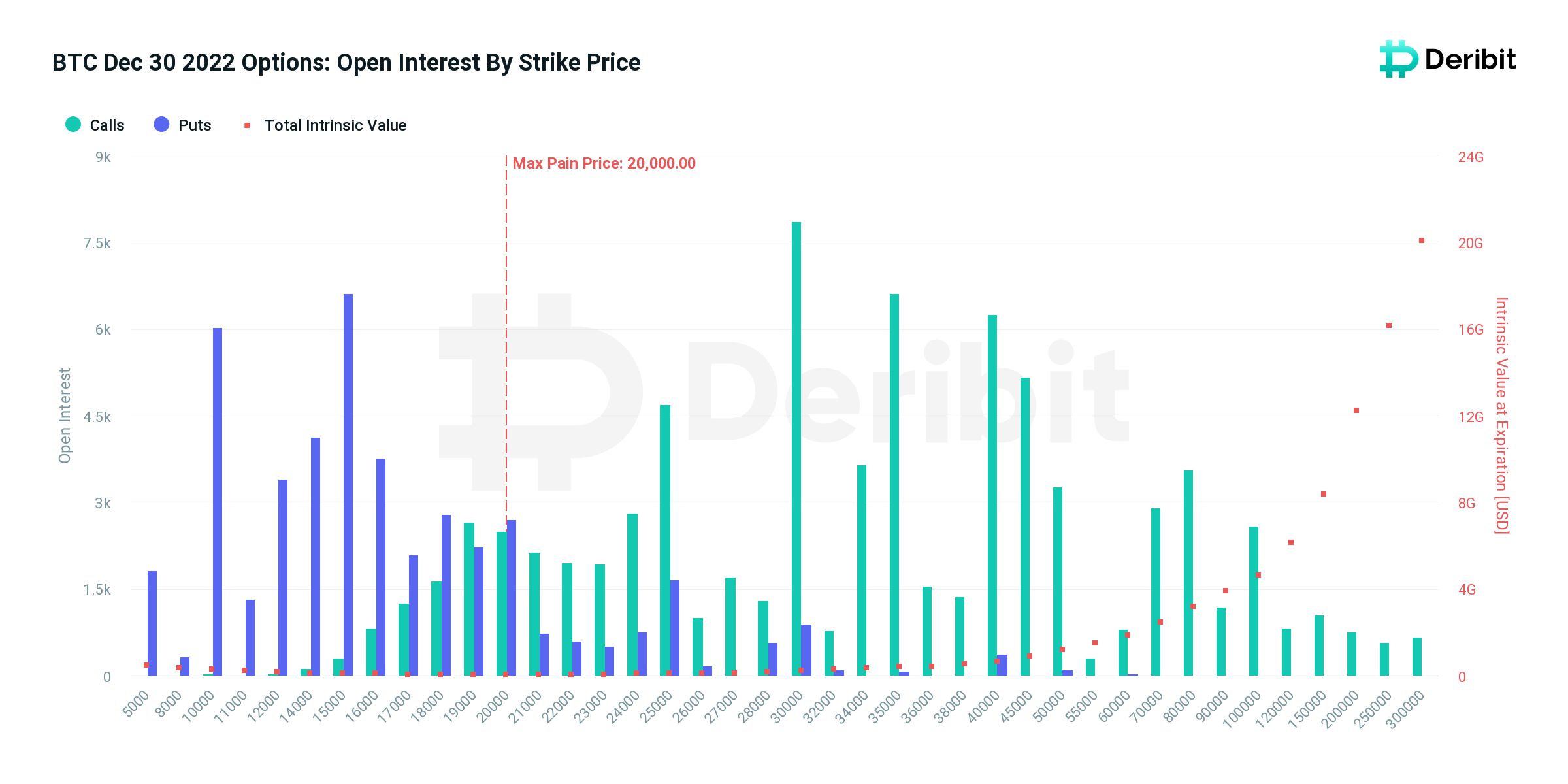 Deribit未平仓合约履约价分布