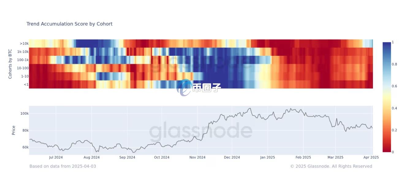比特币：依投资群体分类的「囤币趋势指标(Accumulation Trend Score)」