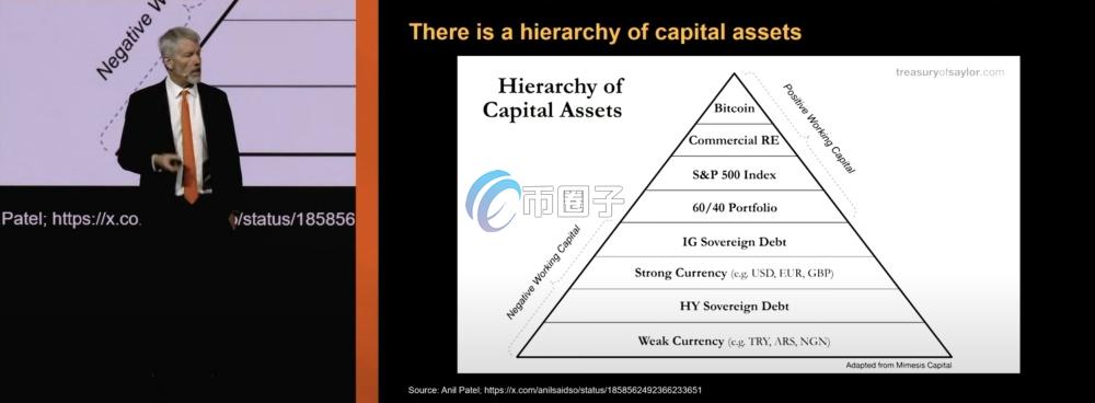 Saylor称比特币的价值已位于资产金字塔顶端 Saylor称比特币的价值已位于资产金字塔顶端