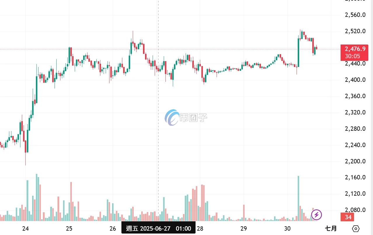 近一周最高与最低价差达17.8% 近一周最高与最低价差达17.8%