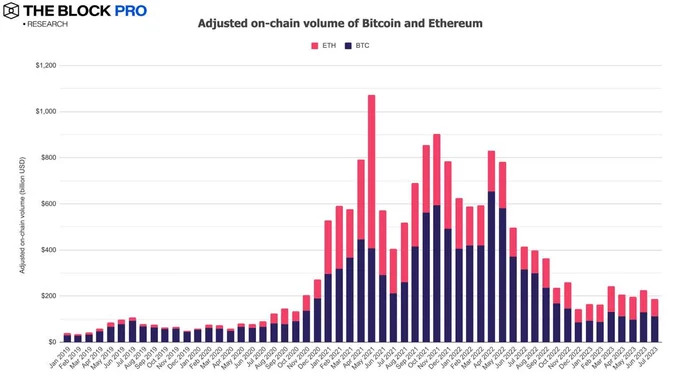 BTC、ETH月度链上交易量