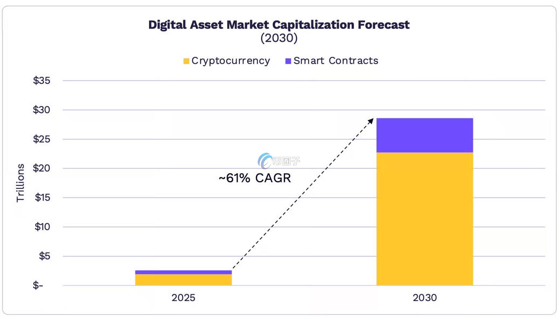 Cathie Wood旗下方舟投资再发惊人预测：比特币2030年目标价76万美元-币圈子
