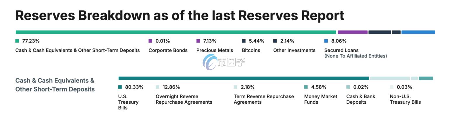 Tether Q3储备报告 Tether Q3储备报告