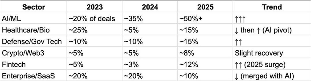 a16z近三年投资趋势