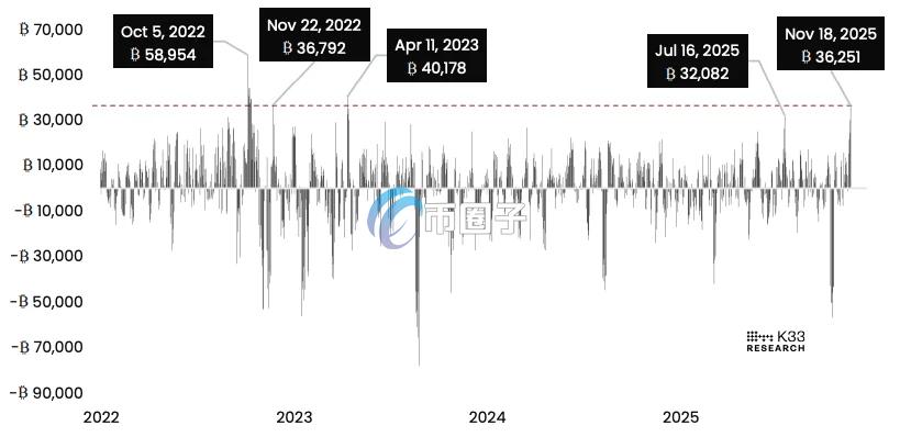 比特币永续合约「未平仓量」单周变化情形 比特币永续合约「未平仓量」单周变化情形