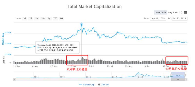 比特币短时跌破7300美元！加密货币市场萎靡寒冬要来了吗？