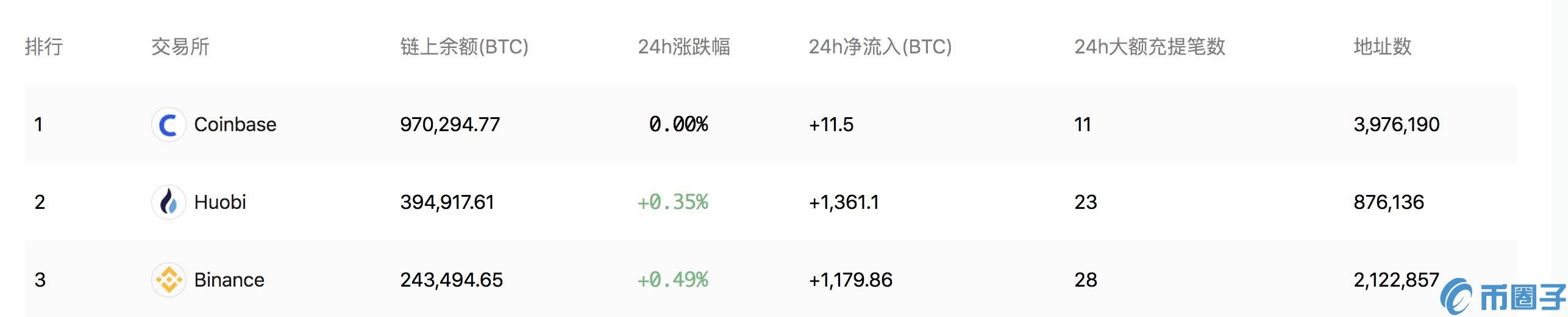 手握近百万枚比特币，揭秘巨鲸Coinbase如何管理超厚钱包