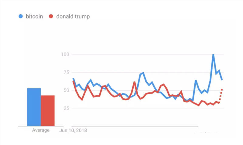 谷歌搜索：比特币的关注度高于特朗普、卡戴珊和特斯拉
