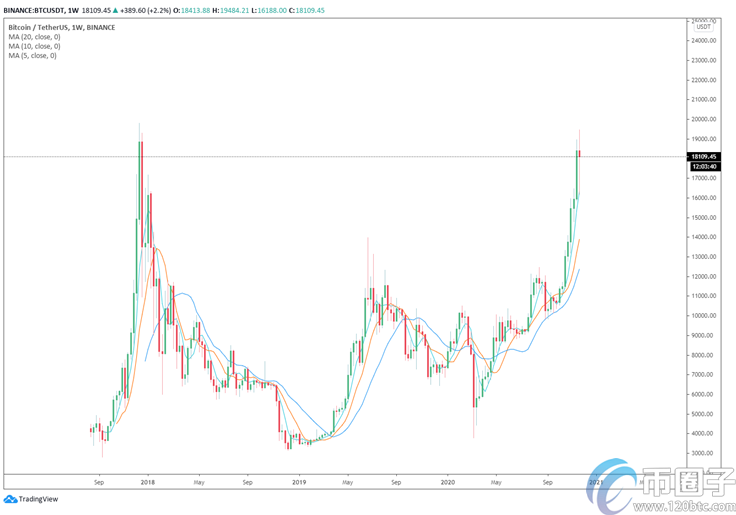 12月初比特币价格可能会出现大幅波动