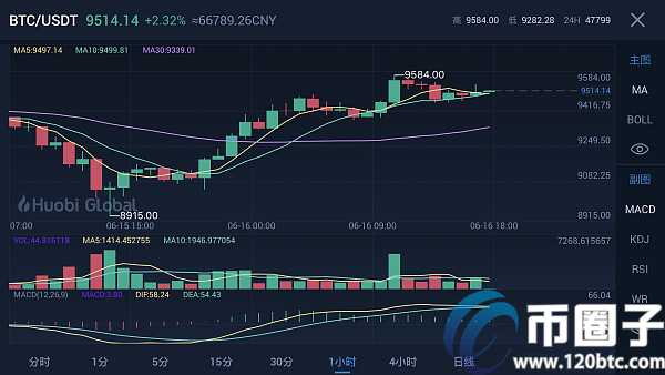 比特币鲸鱼数量创新高，减半行情终于来了？