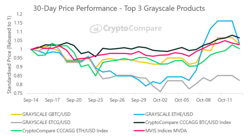 灰度比特币10月表现不佳，逊于现货市场
