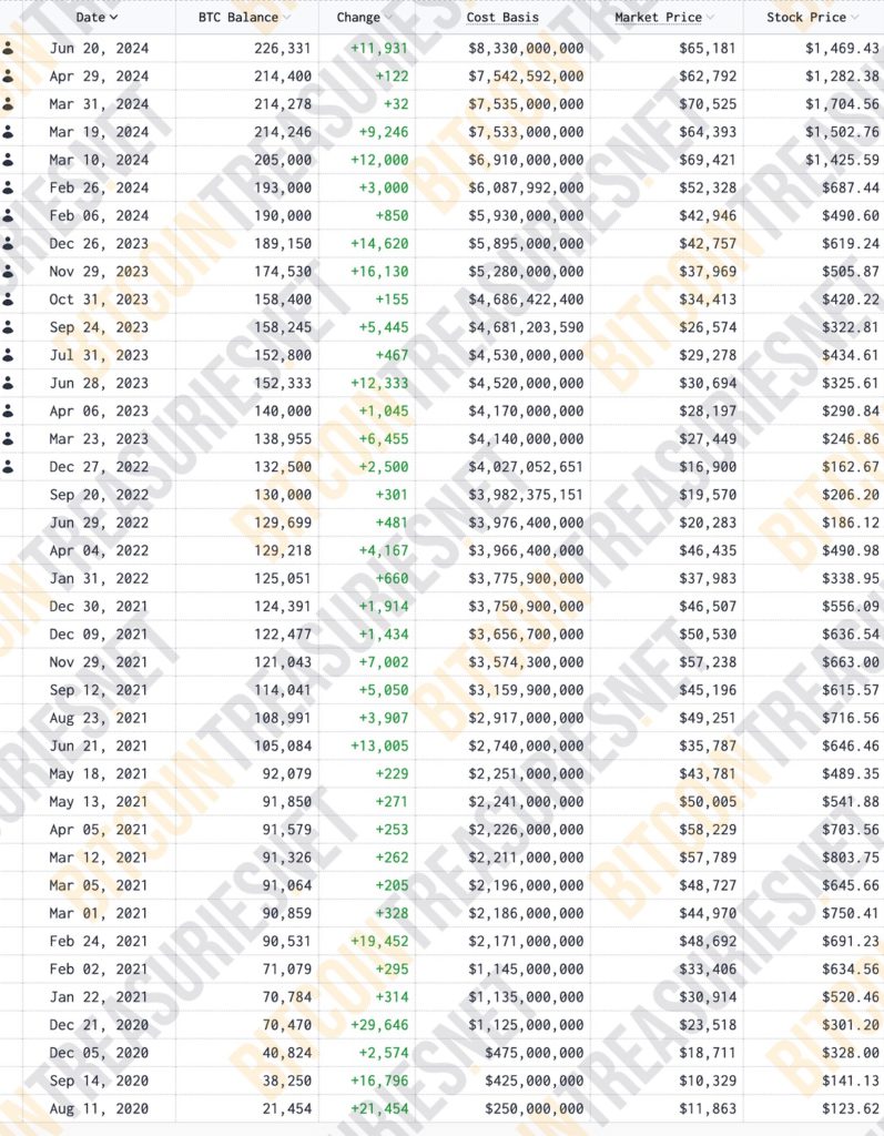 微策略再加仓11931枚BTC！跟着Microstrategy一起买能赚钱吗？