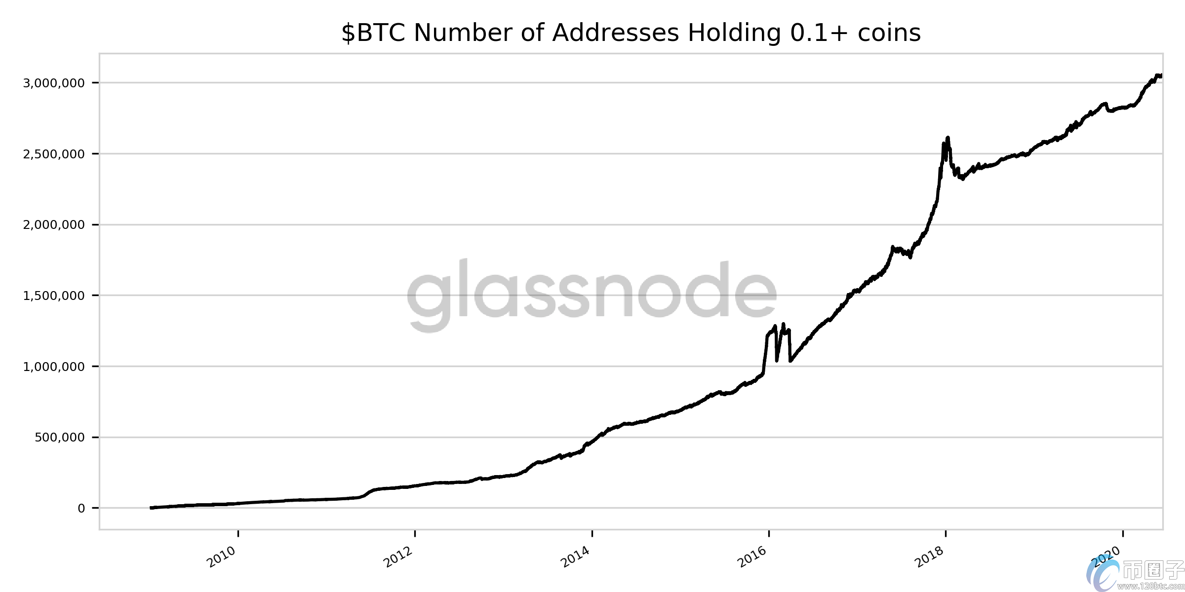 持有超过0.1个BTC的地址数量超过300万个