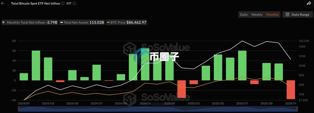 比特币现货ETF录得史上最大的月净流出，达到37.9亿美元