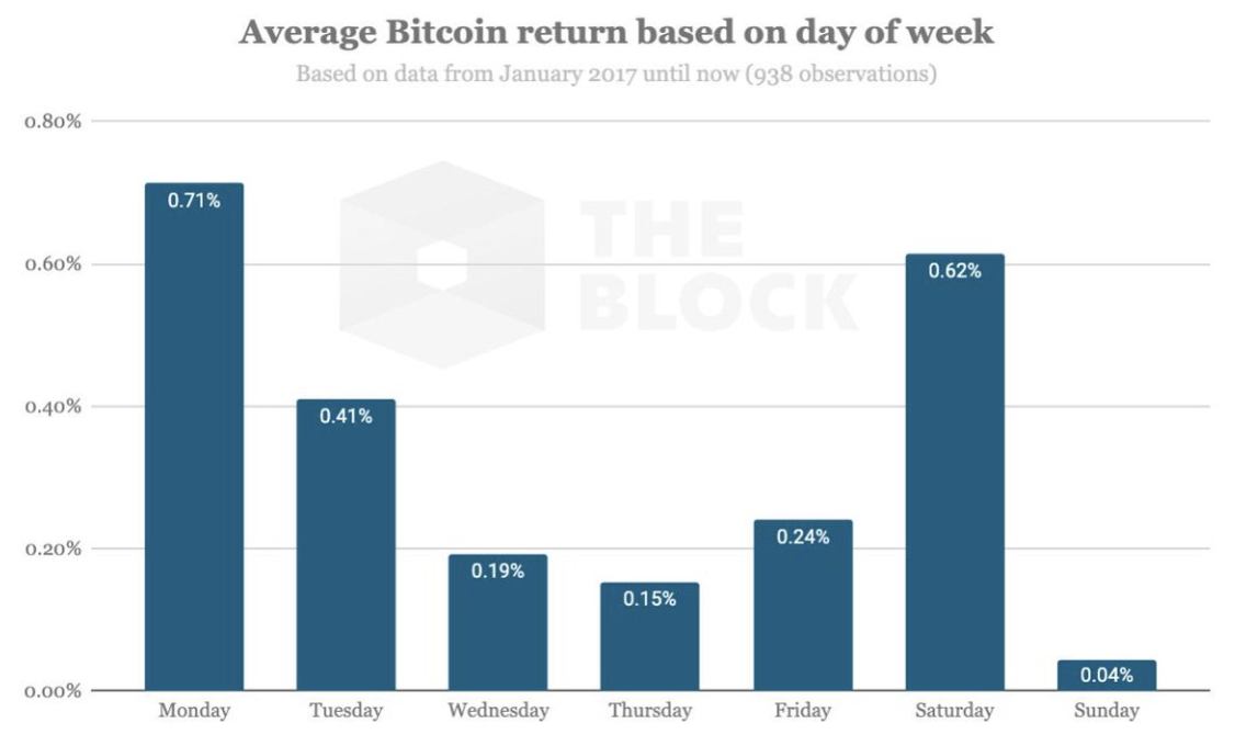 数据显示周一买比特币BTC竟然比周日买多赚近20倍-买比特币赚钱吗