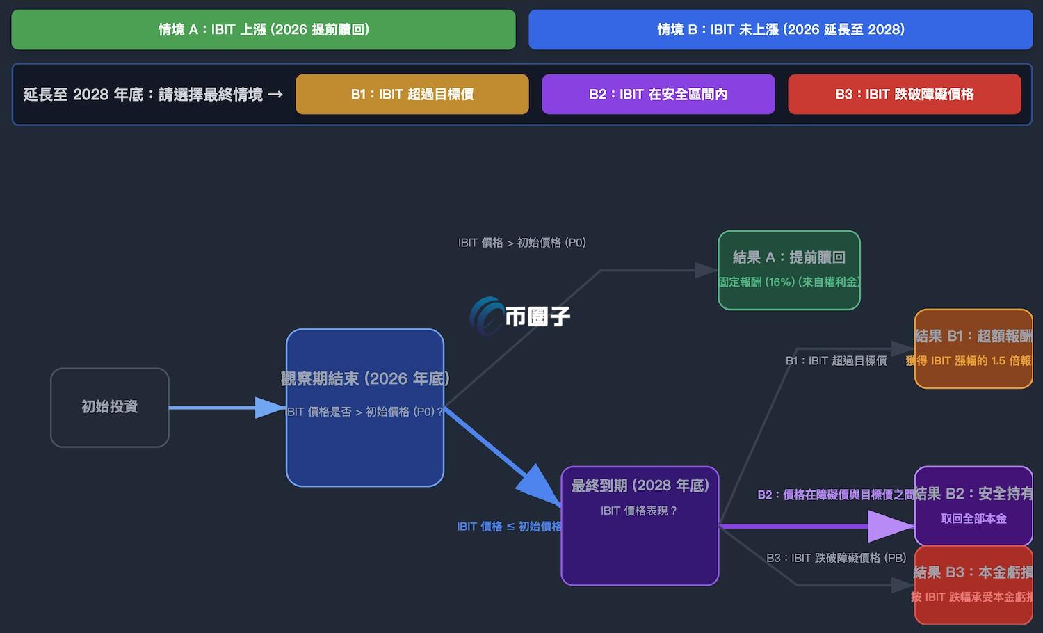 图为摩根大通的比特币结构型票据运作概念图 图为摩根大通的比特币结构型票据运作概念图