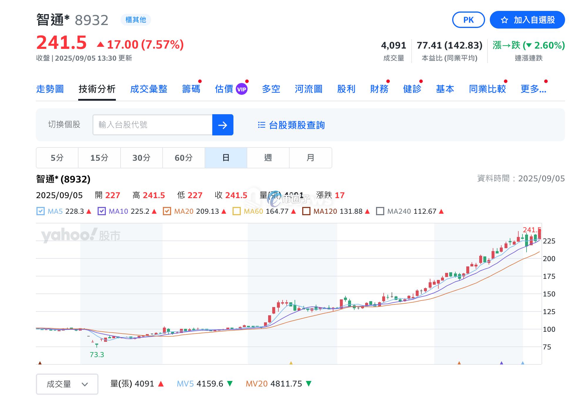 台湾首家比特币储备上市公司智通科创Wiselink股价大涨7.57% 创下历史新高