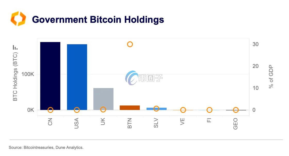 各国政府的比特币持仓