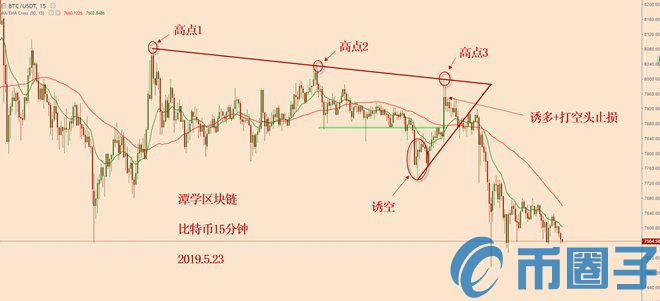 比特币放量下跌，回调模式开启，何时可以抄底？