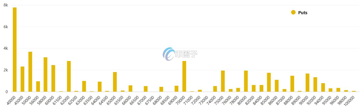 BTC周五看跌(Put)期权分布