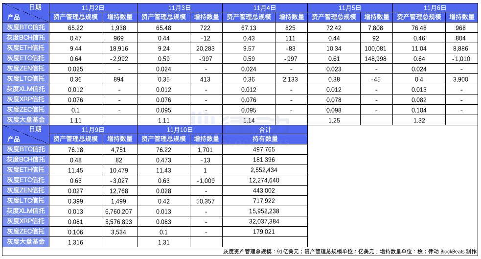 灰度再次增持1701枚比特币和50357枚莱特币