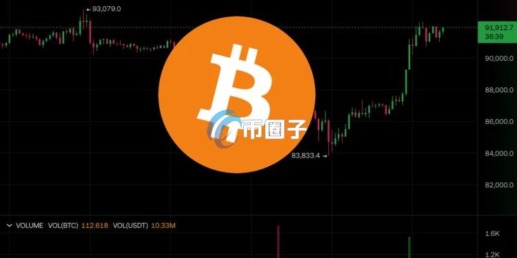 比特币大涨突破9.2万美元、以太坊站上3000！加密货币全网爆仓3.87亿美元