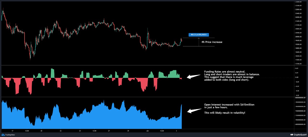 CryptoQuant示警：比特币昨涨4% 期货未平仓部位大增或引波动